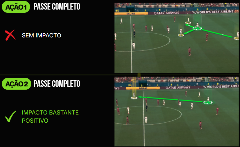 Decode Football — duas ações iguais, impactos diferentes