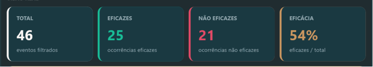 Dados de eficácia Decode Football