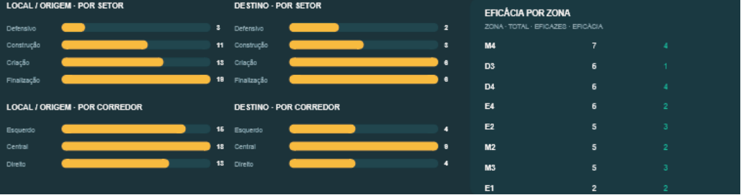 Dados por setor e corredor Decode Football